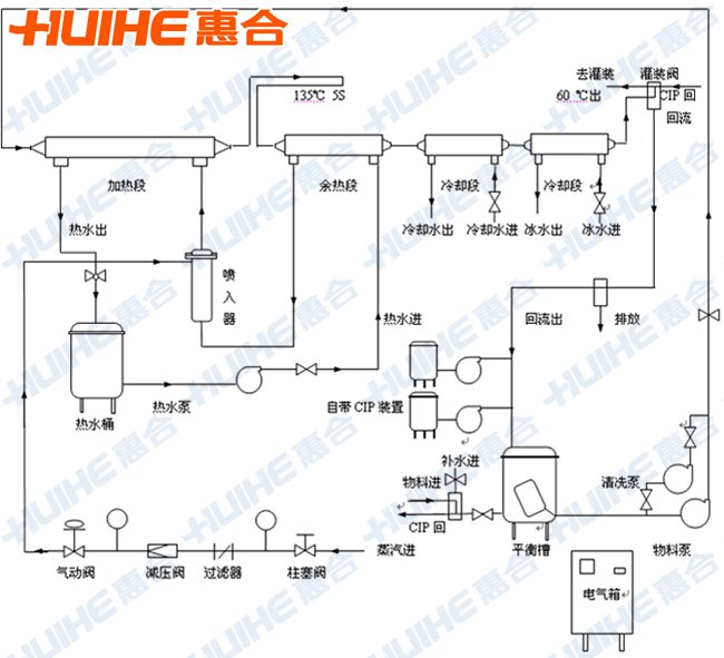 管式殺菌機(jī)殺菌流程